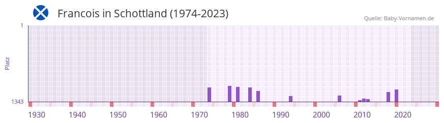 Francois in der Vornamen-Hitliste von Schottland (1974-2023)