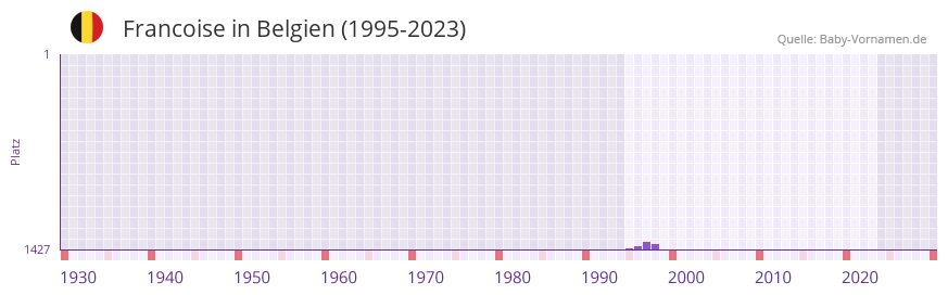 Francoise in der Vornamen-Hitliste von Belgien (1995-2023)