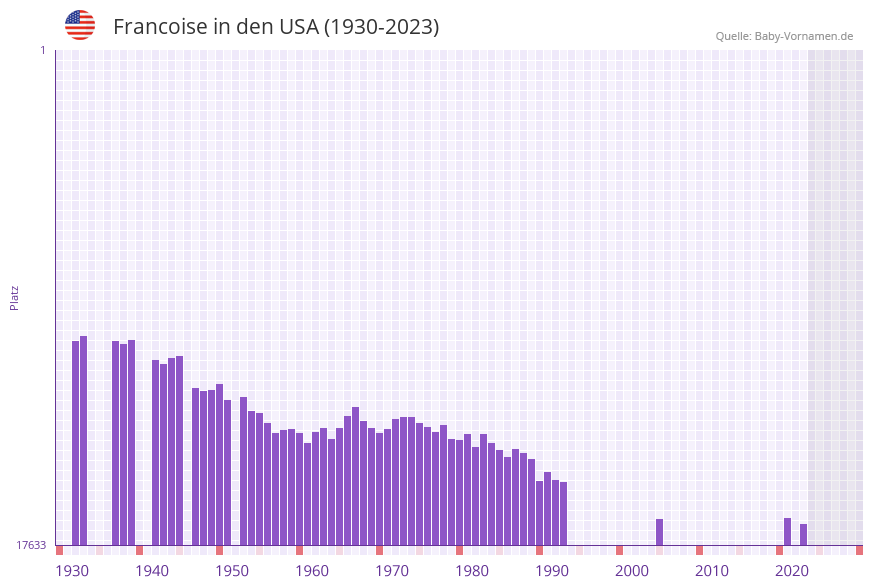 Francoise in der Vornamen-Hitliste von den USA (1930-2023)