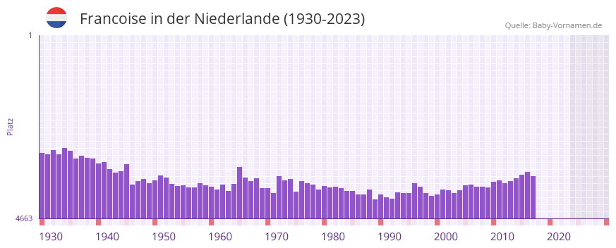 Francoise in der Vornamen-Hitliste von der Niederlande (1930-2023)