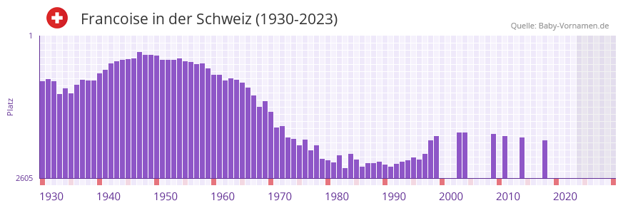 Francoise in der Vornamen-Hitliste von der Schweiz (1930-2023)