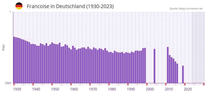 Francoise in der Vornamen-Hitliste von Deutschland (1930-2023)