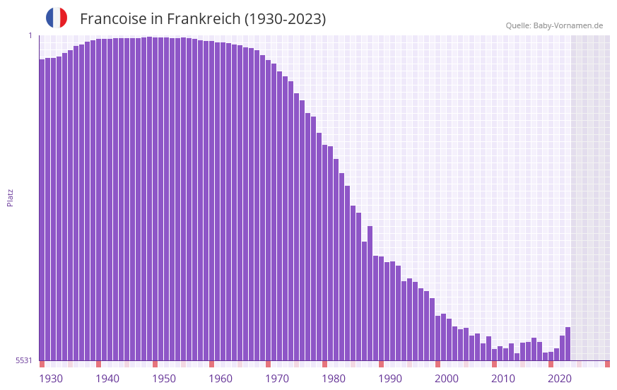 Francoise in der Vornamen-Hitliste von Frankreich (1930-2023)