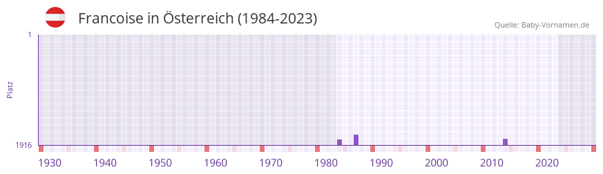 Francoise in der Vornamen-Hitliste von sterreich (1984-2023)