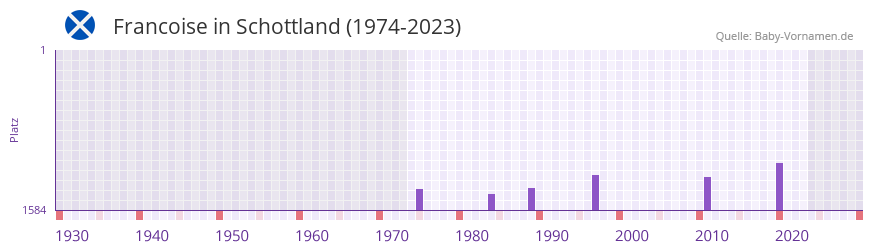 Francoise in der Vornamen-Hitliste von Schottland (1974-2023)