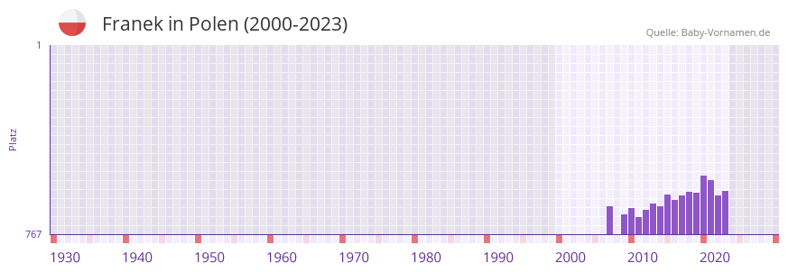 Franek in der Vornamen-Hitliste von Polen (2000-2023)