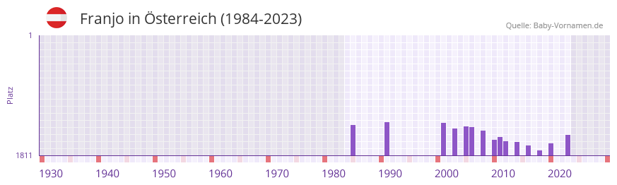 Franjo in der Vornamen-Hitliste von sterreich (1984-2023)