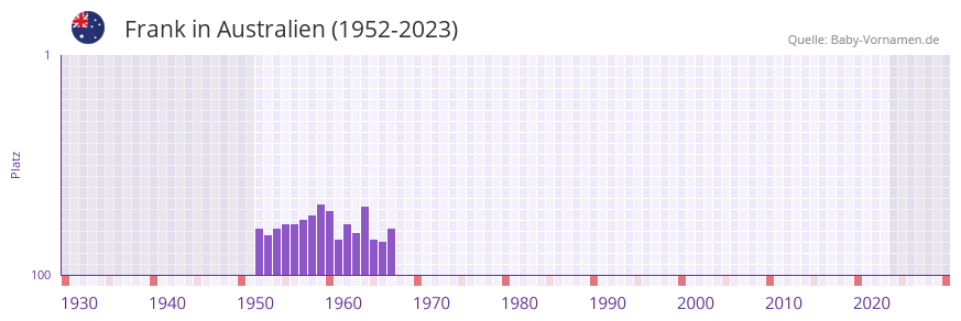 Frank in der Vornamen-Hitliste von Australien (1952-2023)