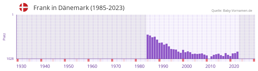 Frank in der Vornamen-Hitliste von Dnemark (1985-2023)