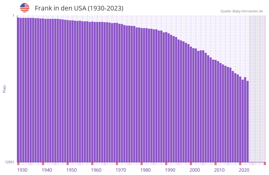 Frank in der Vornamen-Hitliste von den USA (1930-2023)