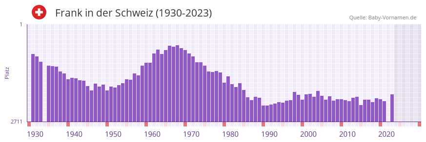 Frank in der Vornamen-Hitliste von der Schweiz (1930-2023)