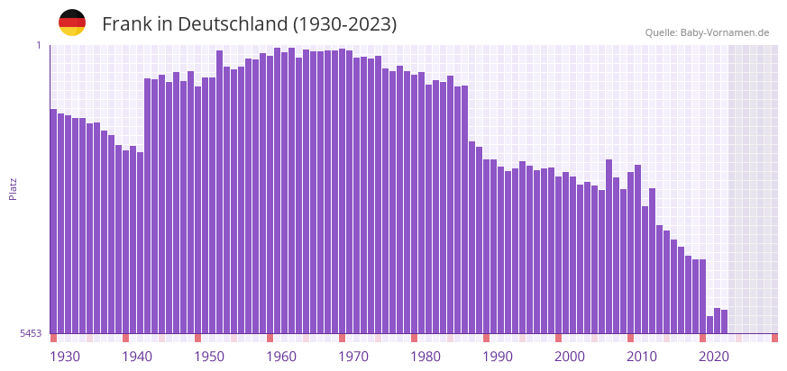Frank in der Vornamen-Hitliste von Deutschland (1930-2023)