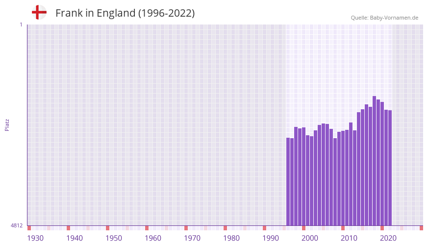 Frank in der Vornamen-Hitliste von England (1996-2022)