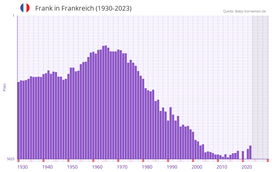 Frank in der Vornamen-Hitliste von Frankreich (1930-2023)