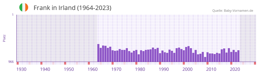 Frank in der Vornamen-Hitliste von Irland (1964-2023)