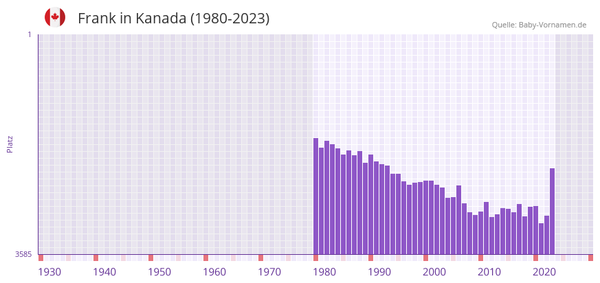 Frank in der Vornamen-Hitliste von Kanada (1980-2023)