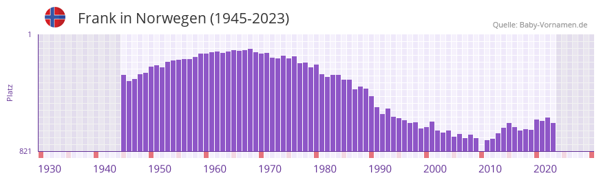 Frank in der Vornamen-Hitliste von Norwegen (1945-2023)