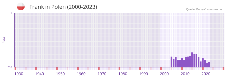 Frank in der Vornamen-Hitliste von Polen (2000-2023)