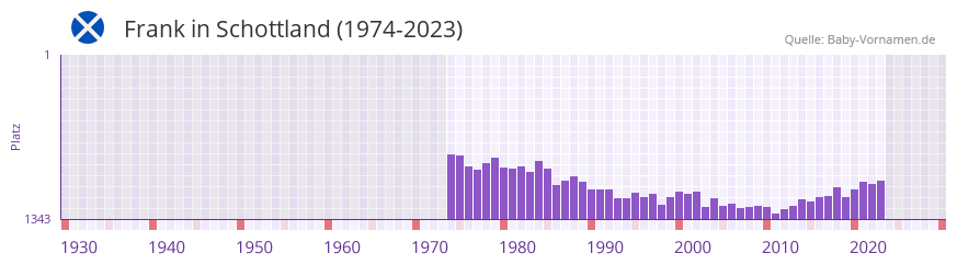 Frank in der Vornamen-Hitliste von Schottland (1974-2023)