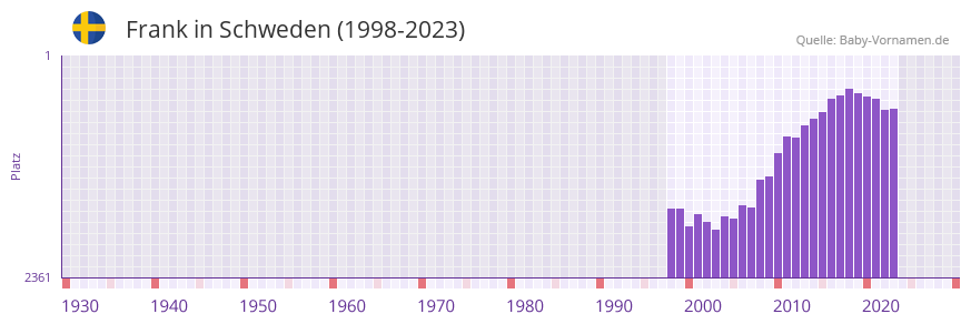 Frank in der Vornamen-Hitliste von Schweden (1998-2023)