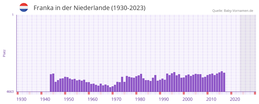 Franka in der Vornamen-Hitliste von der Niederlande (1930-2023)