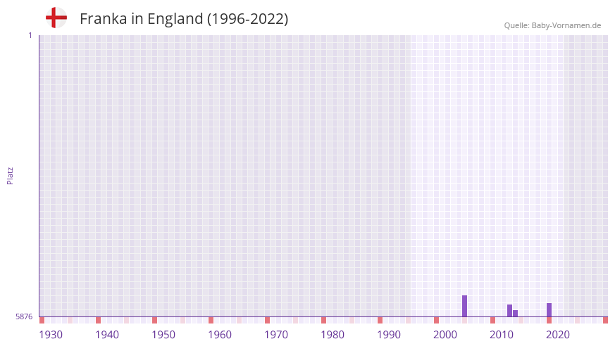 Franka in der Vornamen-Hitliste von England (1996-2022)