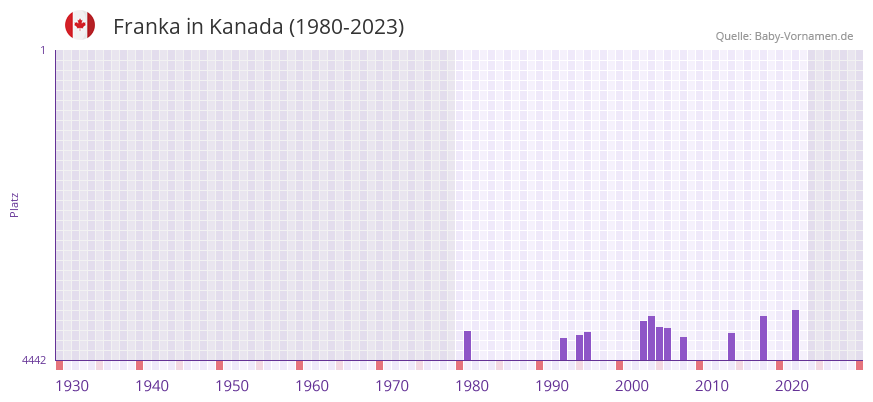 Franka in der Vornamen-Hitliste von Kanada (1980-2023)
