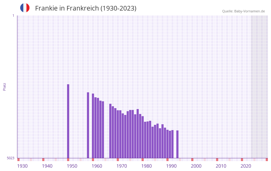 Frankie in der Vornamen-Hitliste von Frankreich (1930-2023)