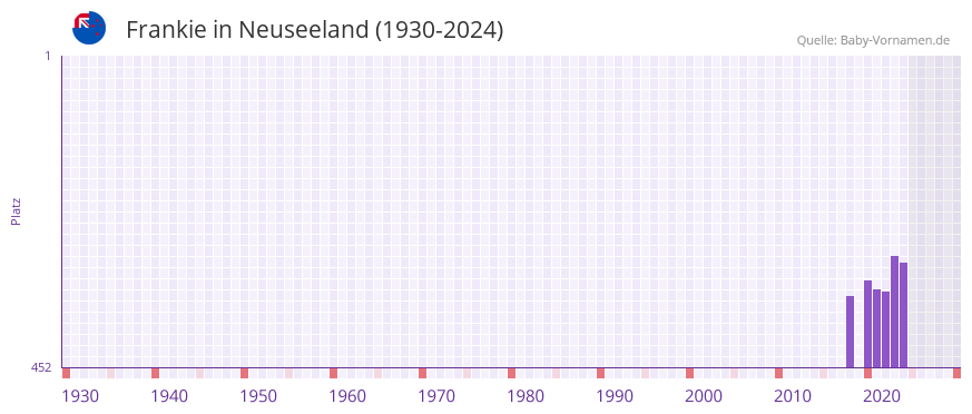 Frankie in der Vornamen-Hitliste von Neuseeland (1930-2024)