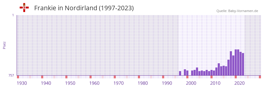 Frankie in der Vornamen-Hitliste von Nordirland (1997-2023)