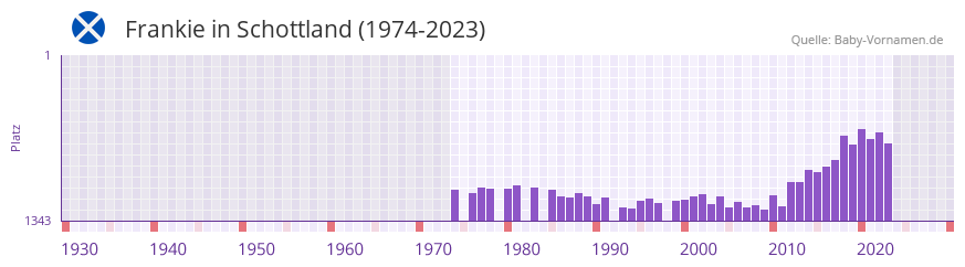 Frankie in der Vornamen-Hitliste von Schottland (1974-2023)