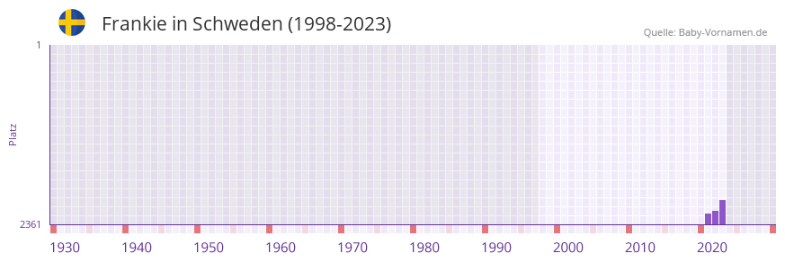 Frankie in der Vornamen-Hitliste von Schweden (1998-2023)