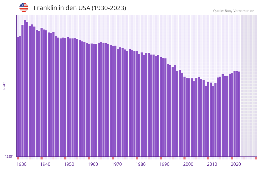 Franklin in der Vornamen-Hitliste von den USA (1930-2023)