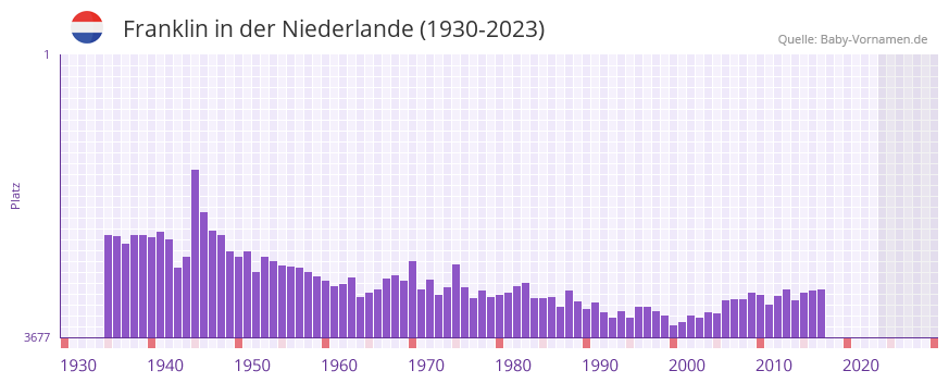 Franklin in der Vornamen-Hitliste von der Niederlande (1930-2023)