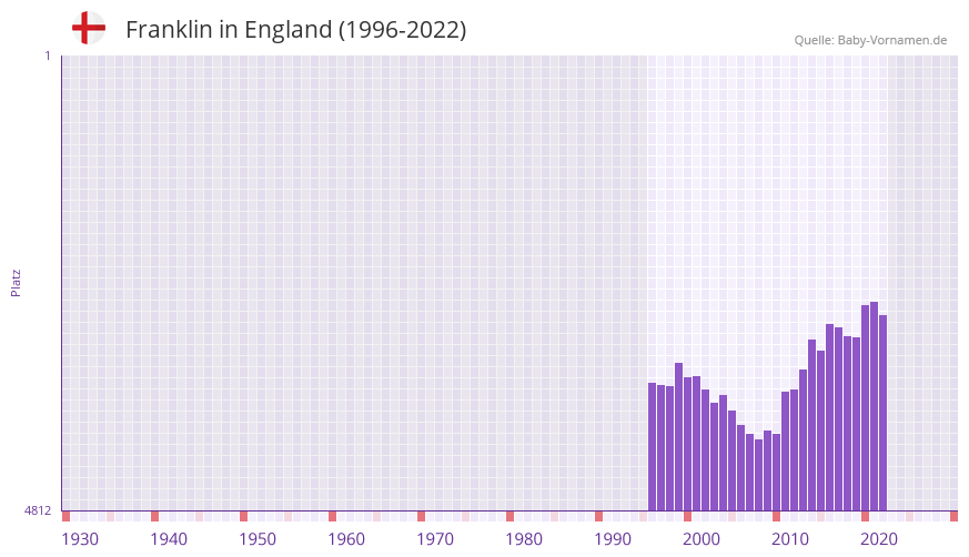 Franklin in der Vornamen-Hitliste von England (1996-2022)