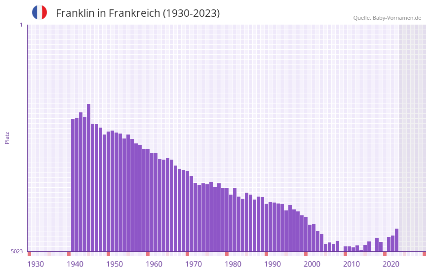Franklin in der Vornamen-Hitliste von Frankreich (1930-2023)
