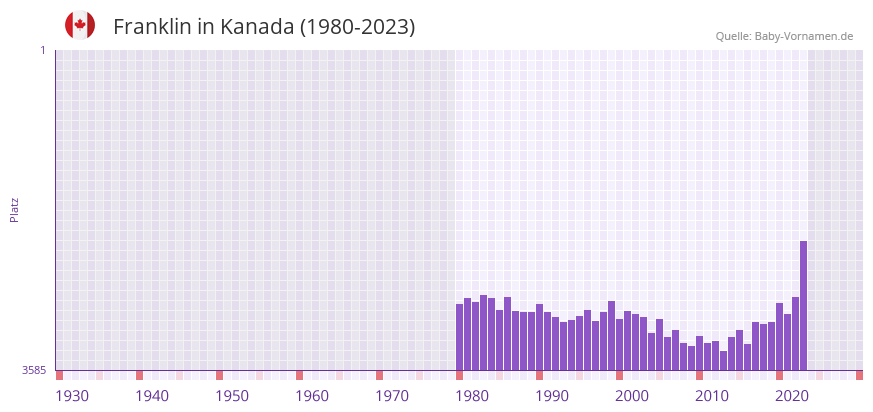 Franklin in der Vornamen-Hitliste von Kanada (1980-2023)
