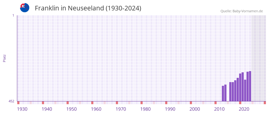 Franklin in der Vornamen-Hitliste von Neuseeland (1930-2024)