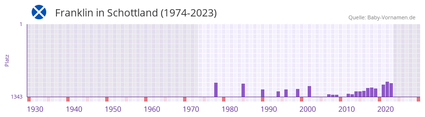 Franklin in der Vornamen-Hitliste von Schottland (1974-2023)