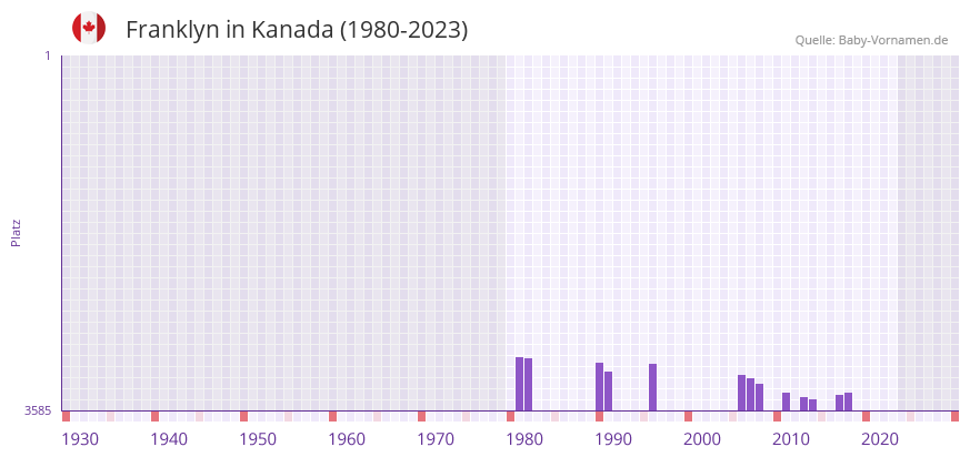 Franklyn in der Vornamen-Hitliste von Kanada (1980-2023)