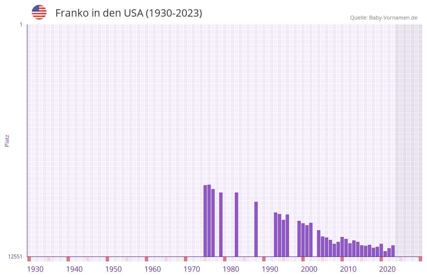 Franko in der Vornamen-Hitliste von den USA (1930-2023)