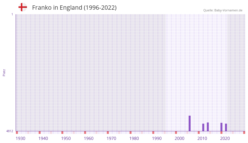 Franko in der Vornamen-Hitliste von England (1996-2022)