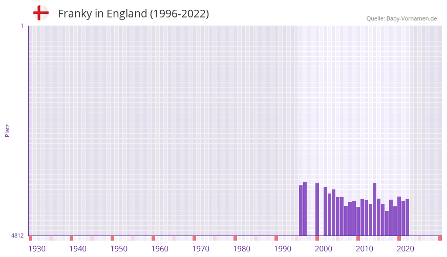 Franky in der Vornamen-Hitliste von England (1996-2022) Franky in der Vornamen-Hitliste von England (1996-2022)