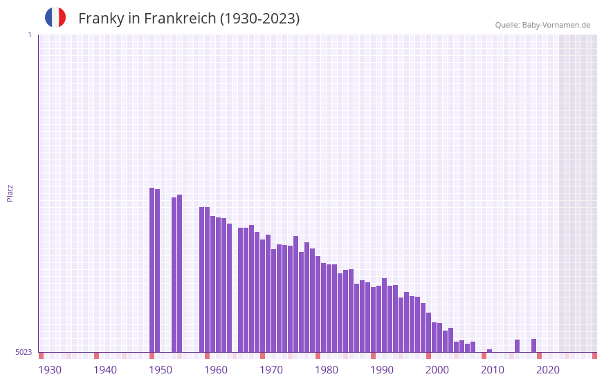 Franky in der Vornamen-Hitliste von Frankreich (1930-2023) Franky in der Vornamen-Hitliste von Frankreich (1930-2023)