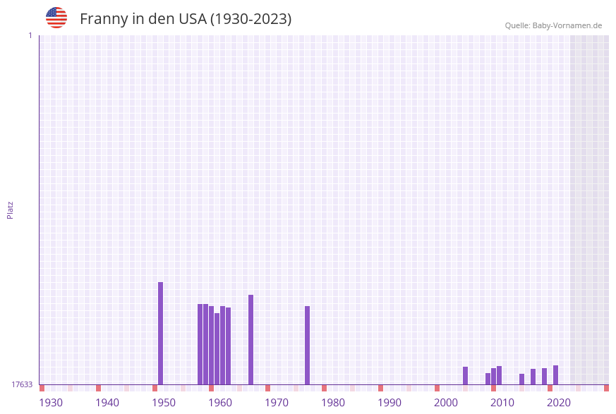 Franny in der Vornamen-Hitliste von den USA (1930-2023)