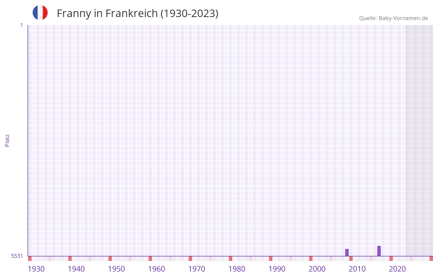 Franny in der Vornamen-Hitliste von Frankreich (1930-2023)