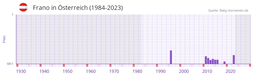 Frano in der Vornamen-Hitliste von sterreich (1984-2023)