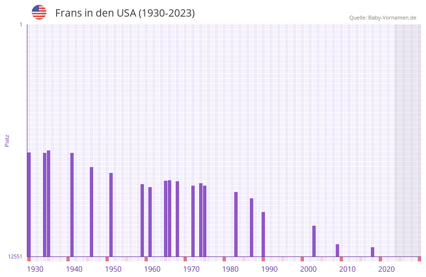 Frans in der Vornamen-Hitliste von den USA (1930-2023)