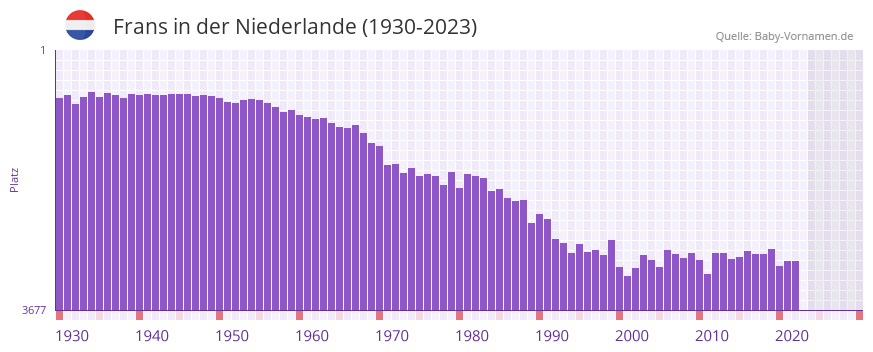 Frans in der Vornamen-Hitliste von der Niederlande (1930-2023)
