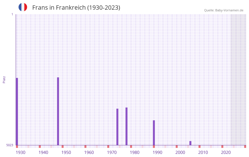 Frans in der Vornamen-Hitliste von Frankreich (1930-2023)